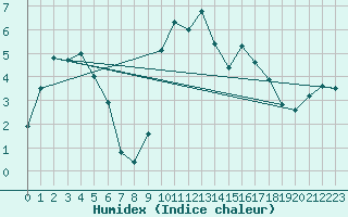 Courbe de l'humidex pour Naut Aran, Arties