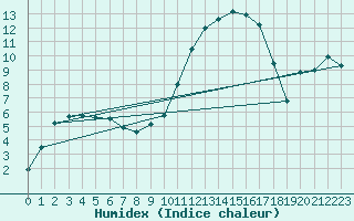 Courbe de l'humidex pour Nevers (58)