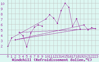 Courbe du refroidissement olien pour Robiei