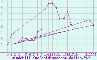 Courbe du refroidissement olien pour San Pablo de Los Montes