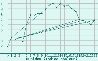 Courbe de l'humidex pour Gornergrat