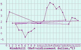 Courbe du refroidissement olien pour Albert-Bray (80)