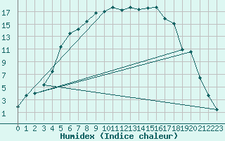 Courbe de l'humidex pour Alajarvi Moksy