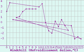 Courbe du refroidissement olien pour Frontone