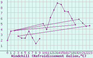 Courbe du refroidissement olien pour Waibstadt