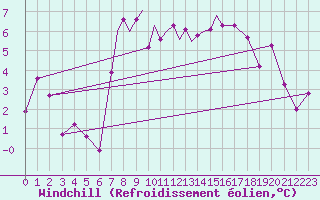 Courbe du refroidissement olien pour Casement Aerodrome
