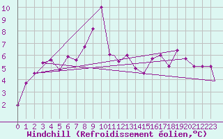 Courbe du refroidissement olien pour Falconara