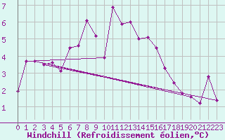 Courbe du refroidissement olien pour Aasele