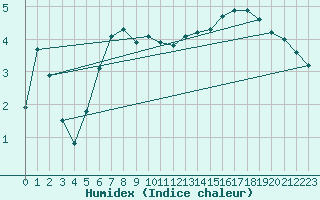 Courbe de l'humidex pour Courcouronnes (91)