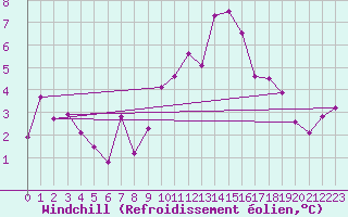 Courbe du refroidissement olien pour Les Charbonnires (Sw)