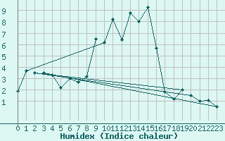 Courbe de l'humidex pour Somosierra