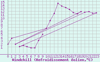 Courbe du refroidissement olien pour Zilina / Hricov