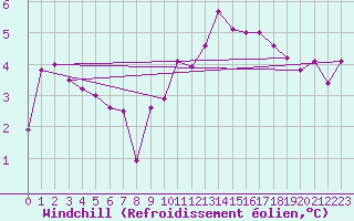 Courbe du refroidissement olien pour Tirgu Jiu