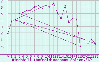 Courbe du refroidissement olien pour Ebnat-Kappel