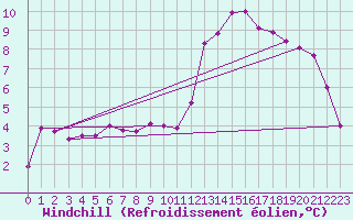Courbe du refroidissement olien pour Nangis (77)