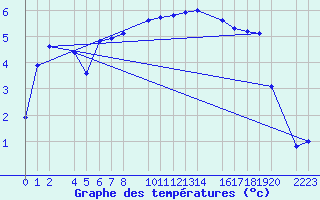 Courbe de tempratures pour Kolobrzeg