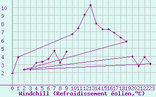 Courbe du refroidissement olien pour Chur-Ems