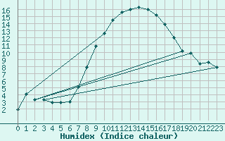 Courbe de l'humidex pour Rohrbach