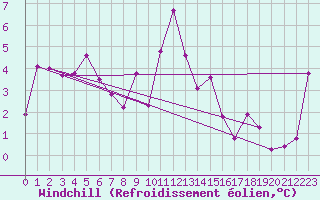 Courbe du refroidissement olien pour Baisoara