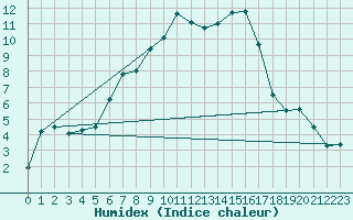 Courbe de l'humidex pour Zahony