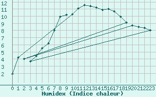 Courbe de l'humidex pour Mosen