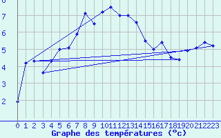 Courbe de tempratures pour Toroe
