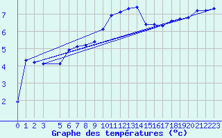 Courbe de tempratures pour Maseskar