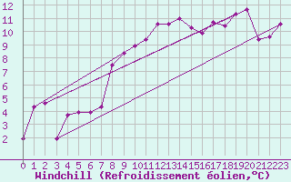 Courbe du refroidissement olien pour La Fretaz (Sw)