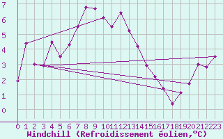 Courbe du refroidissement olien pour Patscherkofel
