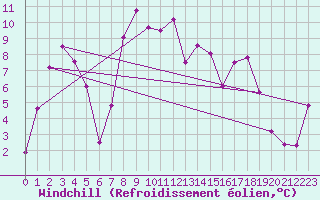 Courbe du refroidissement olien pour St Sebastian / Mariazell