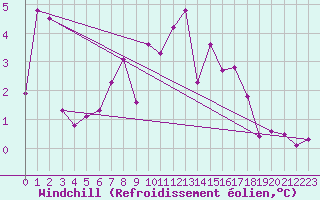 Courbe du refroidissement olien pour Pully-Lausanne (Sw)