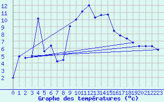 Courbe de tempratures pour Andermatt