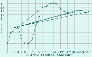 Courbe de l'humidex pour St Sebastian / Mariazell