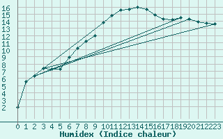 Courbe de l'humidex pour Cernay (86)