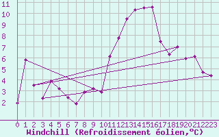 Courbe du refroidissement olien pour Hyres (83)