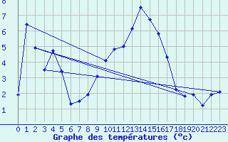 Courbe de tempratures pour Oberstdorf