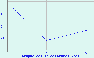 Courbe de tempratures pour Serrai