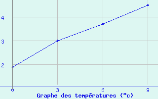 Courbe de tempratures pour Ilirnej