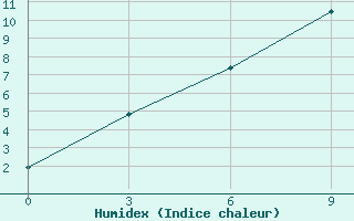 Courbe de l'humidex pour Birsk