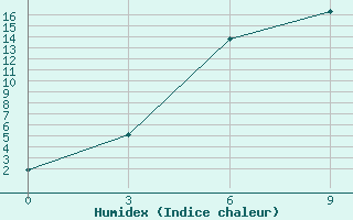 Courbe de l'humidex pour Balasov