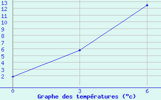 Courbe de tempratures pour Kuzmovka