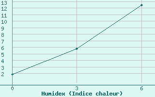 Courbe de l'humidex pour Kuzmovka