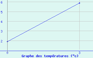 Courbe de tempratures pour Gari