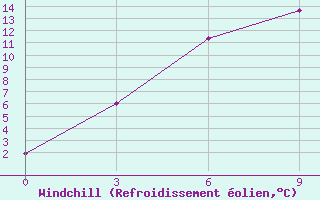 Courbe du refroidissement olien pour Zhigansk