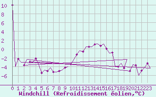 Courbe du refroidissement olien pour Frankfort (All)