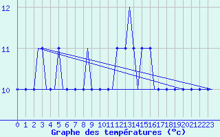 Courbe de tempratures pour Sumburgh Cape