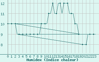 Courbe de l'humidex pour Manchester Airport