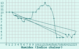 Courbe de l'humidex pour Hahn