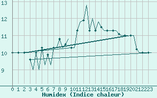 Courbe de l'humidex pour Keflavikurflugvollur