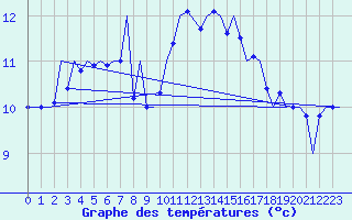Courbe de tempratures pour La Coruna / Alvedro